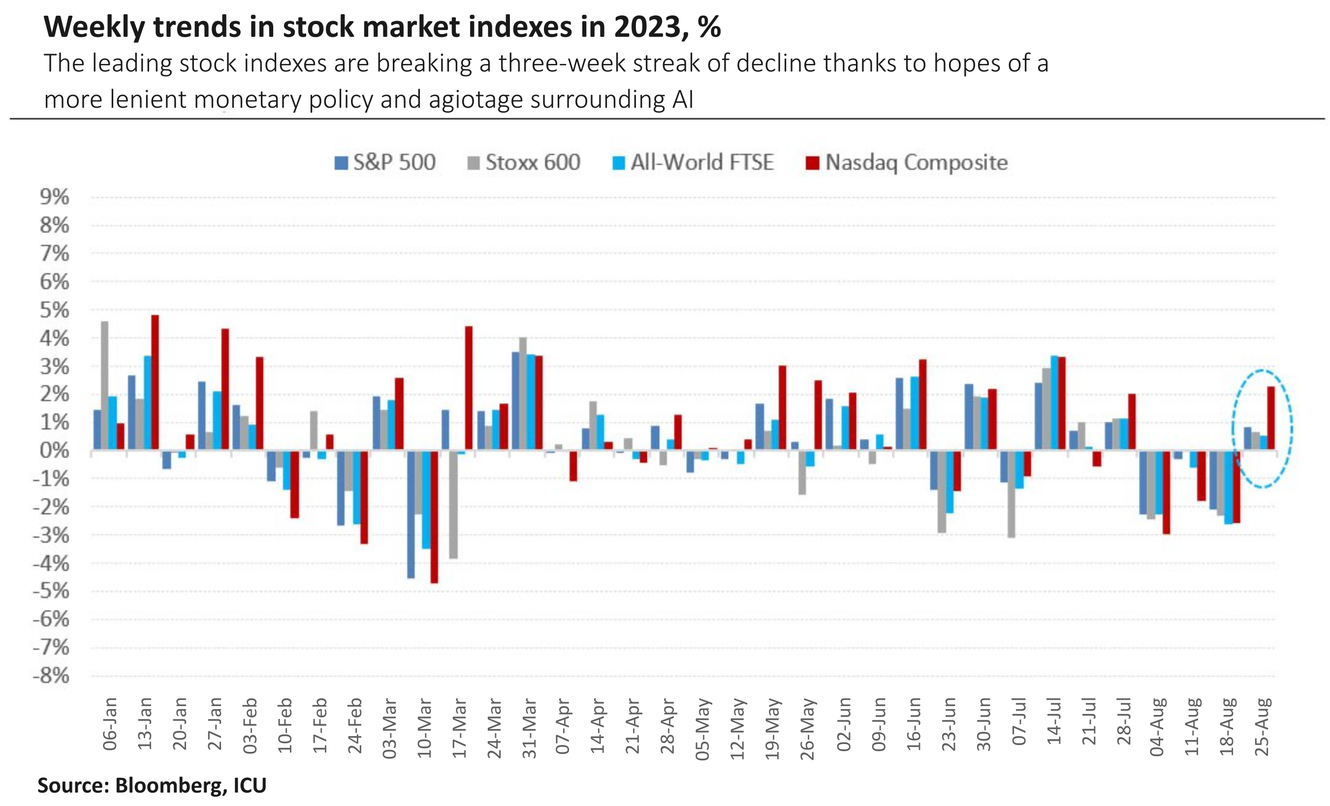 Markets once again inspired by AI and hopeful for more accommodative central banks